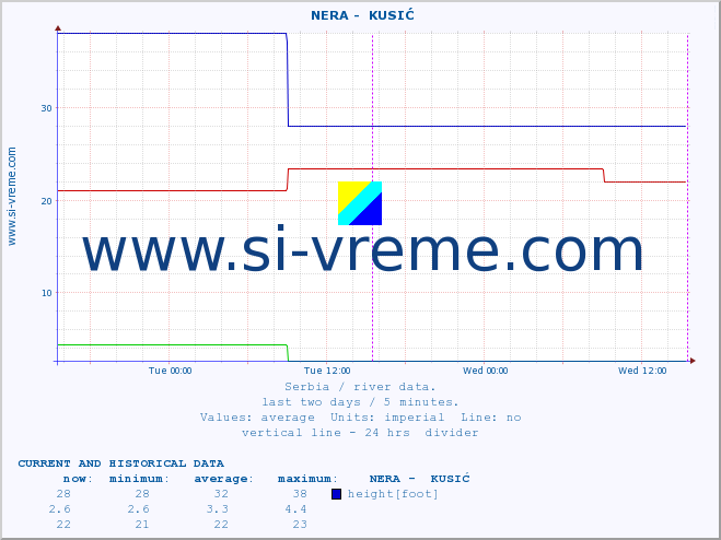  ::  NERA -  KUSIĆ :: height |  |  :: last two days / 5 minutes.