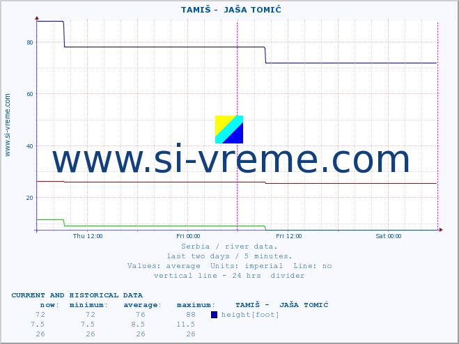  ::  TAMIŠ -  JAŠA TOMIĆ :: height |  |  :: last two days / 5 minutes.