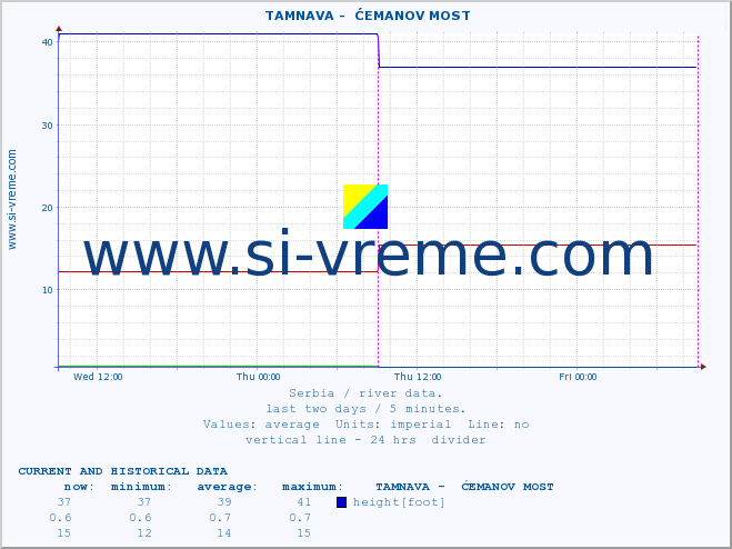  ::  TAMNAVA -  ĆEMANOV MOST :: height |  |  :: last two days / 5 minutes.