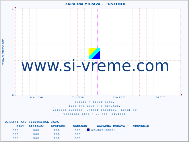  ::  ZAPADNA MORAVA -  TRSTENIK :: height |  |  :: last two days / 5 minutes.