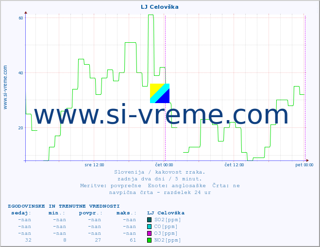POVPREČJE :: LJ Celovška :: SO2 | CO | O3 | NO2 :: zadnja dva dni / 5 minut.