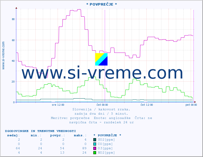 POVPREČJE :: * POVPREČJE * :: SO2 | CO | O3 | NO2 :: zadnja dva dni / 5 minut.