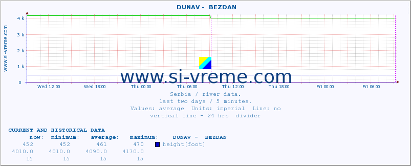  ::  DUNAV -  BEZDAN :: height |  |  :: last two days / 5 minutes.