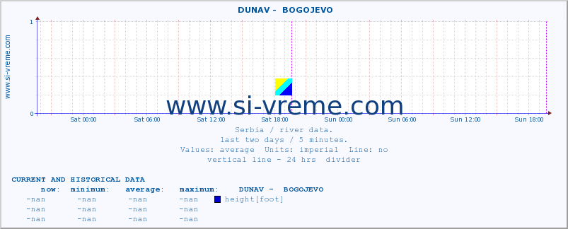  ::  DUNAV -  BOGOJEVO :: height |  |  :: last two days / 5 minutes.