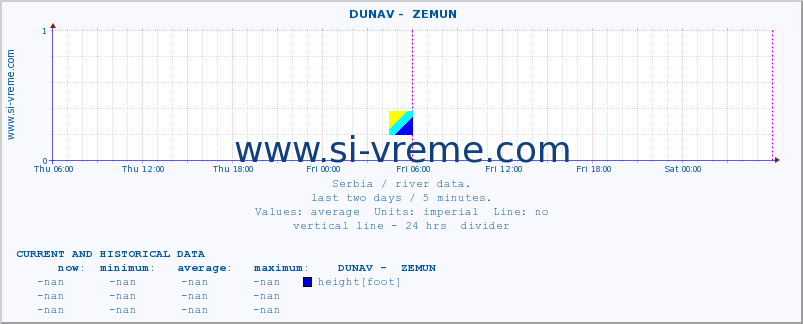  ::  DUNAV -  ZEMUN :: height |  |  :: last two days / 5 minutes.