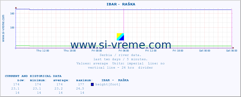  ::  IBAR -  RAŠKA :: height |  |  :: last two days / 5 minutes.