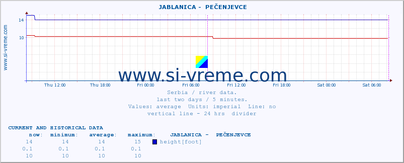  ::  JABLANICA -  PEČENJEVCE :: height |  |  :: last two days / 5 minutes.