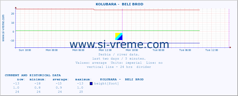  ::  KOLUBARA -  BELI BROD :: height |  |  :: last two days / 5 minutes.