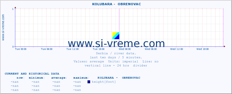  ::  KOLUBARA -  OBRENOVAC :: height |  |  :: last two days / 5 minutes.