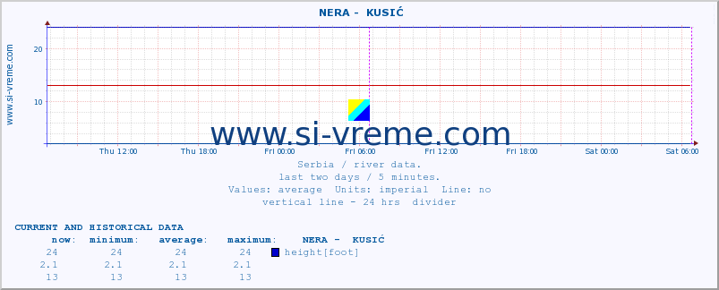  ::  NERA -  KUSIĆ :: height |  |  :: last two days / 5 minutes.