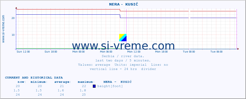  ::  NERA -  KUSIĆ :: height |  |  :: last two days / 5 minutes.