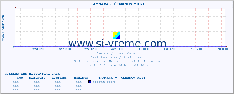  ::  TAMNAVA -  ĆEMANOV MOST :: height |  |  :: last two days / 5 minutes.