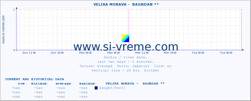  ::  VELIKA MORAVA -  BAGRDAN ** :: height |  |  :: last two days / 5 minutes.