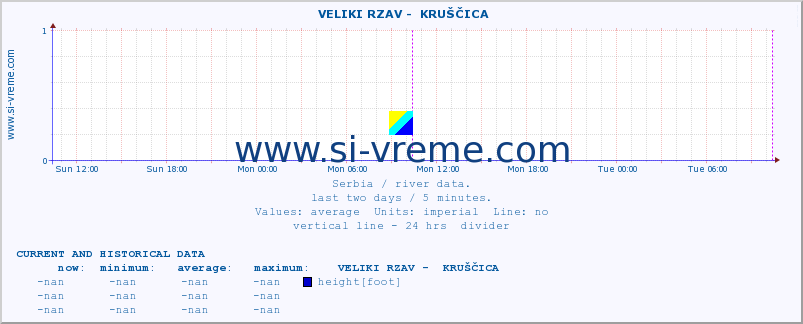  ::  VELIKI RZAV -  KRUŠČICA :: height |  |  :: last two days / 5 minutes.