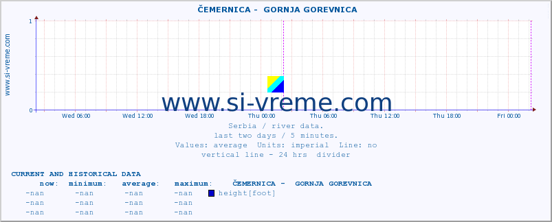  ::  ČEMERNICA -  GORNJA GOREVNICA :: height |  |  :: last two days / 5 minutes.