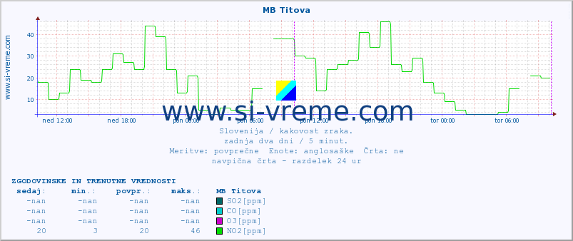 POVPREČJE :: MB Titova :: SO2 | CO | O3 | NO2 :: zadnja dva dni / 5 minut.