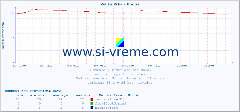  :: Velika Krka - Hodoš :: temperature | flow | height :: last two days / 5 minutes.