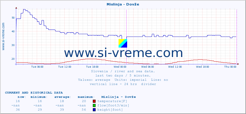  :: Mislinja - Dovže :: temperature | flow | height :: last two days / 5 minutes.