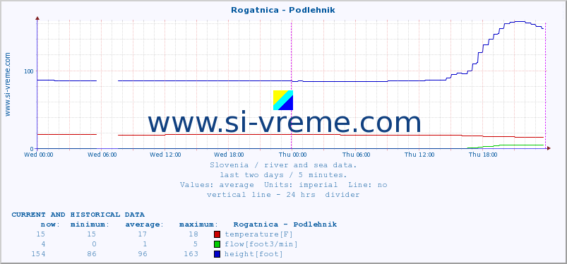  :: Rogatnica - Podlehnik :: temperature | flow | height :: last two days / 5 minutes.