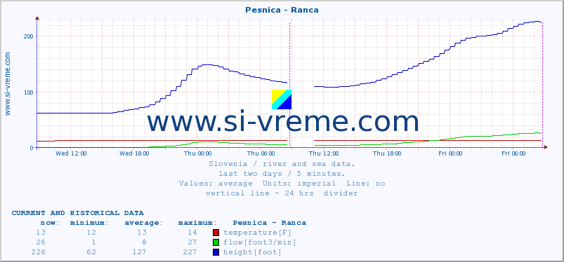  :: Pesnica - Ranca :: temperature | flow | height :: last two days / 5 minutes.