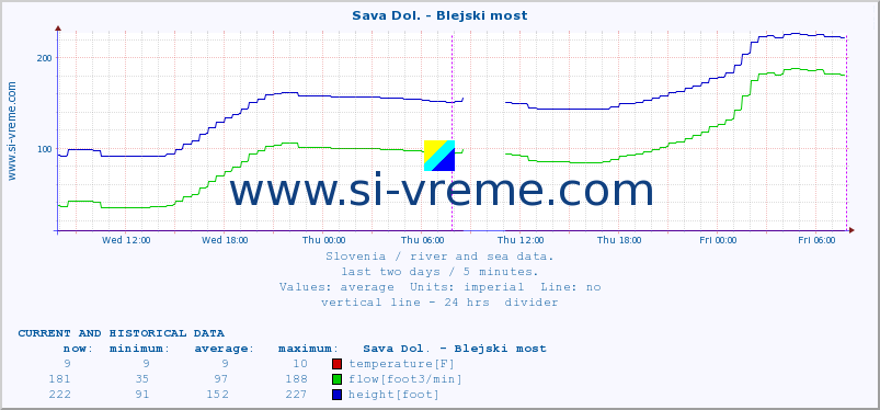  :: Sava Dol. - Blejski most :: temperature | flow | height :: last two days / 5 minutes.