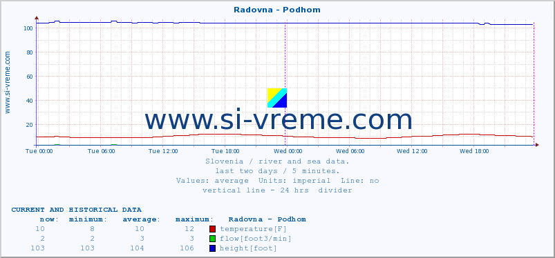  :: Radovna - Podhom :: temperature | flow | height :: last two days / 5 minutes.