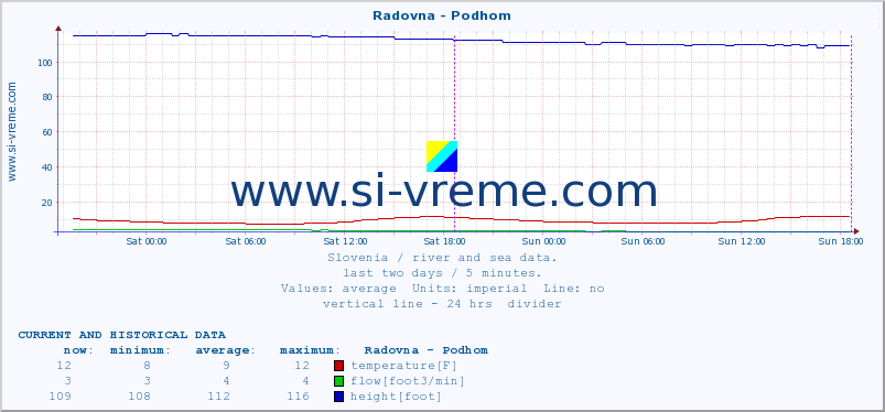  :: Radovna - Podhom :: temperature | flow | height :: last two days / 5 minutes.