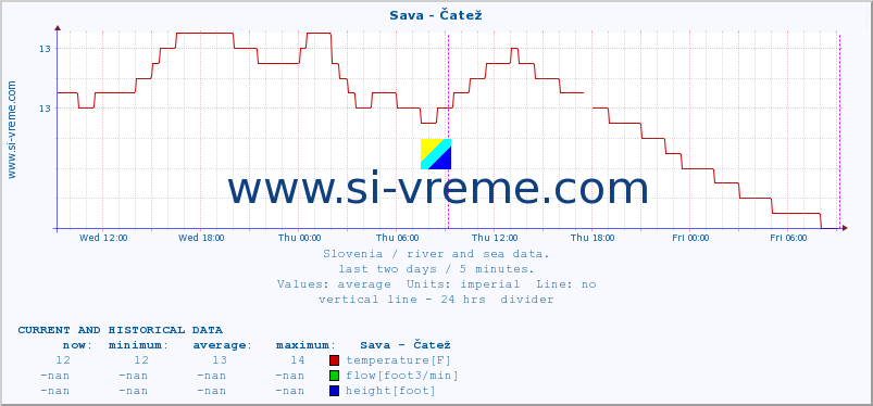  :: Sava - Čatež :: temperature | flow | height :: last two days / 5 minutes.