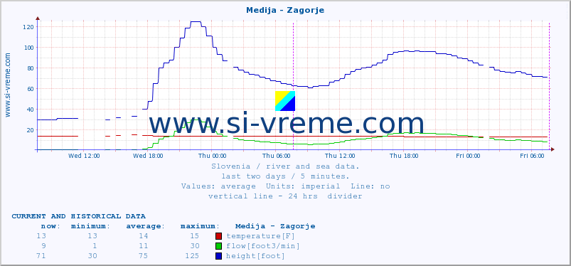  :: Medija - Zagorje :: temperature | flow | height :: last two days / 5 minutes.