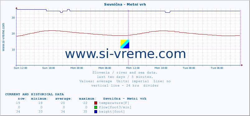  :: Sevnična - Metni vrh :: temperature | flow | height :: last two days / 5 minutes.