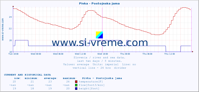  :: Pivka - Postojnska jama :: temperature | flow | height :: last two days / 5 minutes.