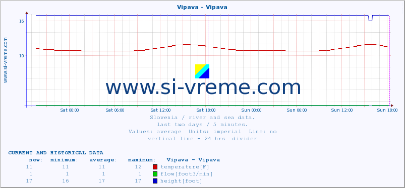  :: Vipava - Vipava :: temperature | flow | height :: last two days / 5 minutes.