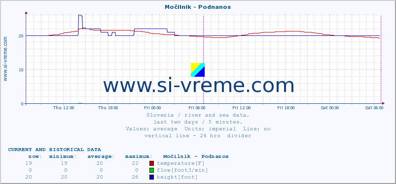  :: Močilnik - Podnanos :: temperature | flow | height :: last two days / 5 minutes.