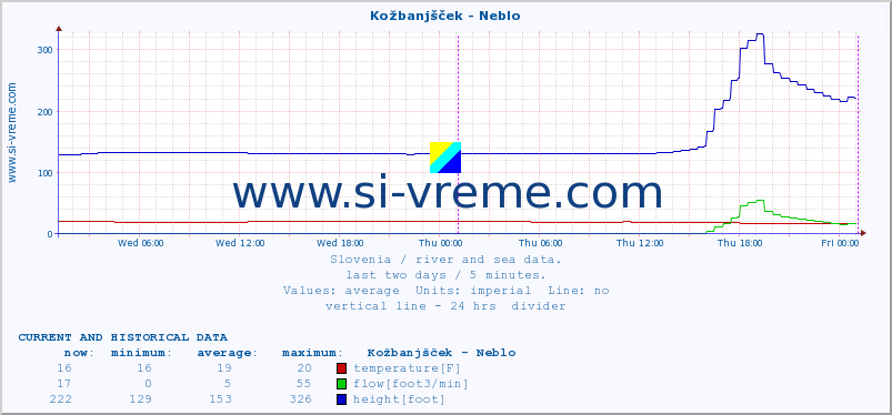  :: Kožbanjšček - Neblo :: temperature | flow | height :: last two days / 5 minutes.