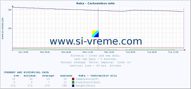  :: Reka - Cerkvenikov mlin :: temperature | flow | height :: last two days / 5 minutes.