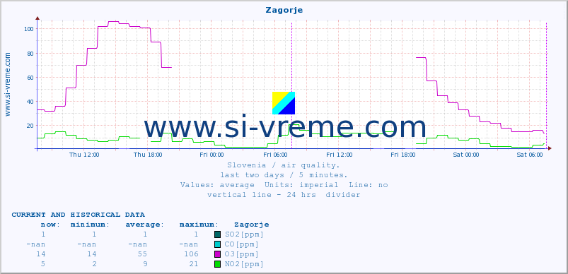  :: Zagorje :: SO2 | CO | O3 | NO2 :: last two days / 5 minutes.