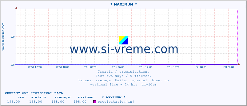  :: * MAXIMUM * :: precipitation :: last two days / 5 minutes.