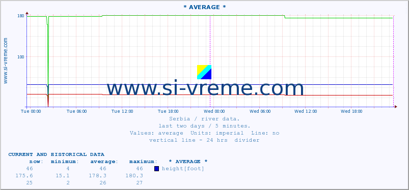  :: * AVERAGE * :: height |  |  :: last two days / 5 minutes.