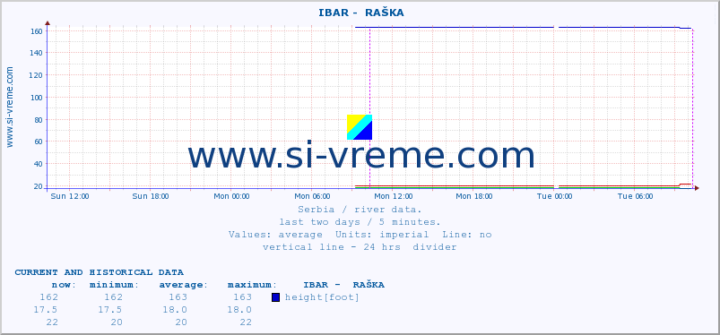  ::  IBAR -  RAŠKA :: height |  |  :: last two days / 5 minutes.