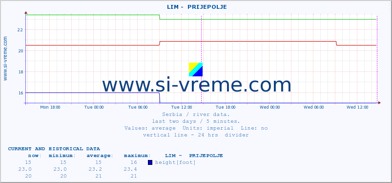  ::  LIM -  PRIJEPOLJE :: height |  |  :: last two days / 5 minutes.