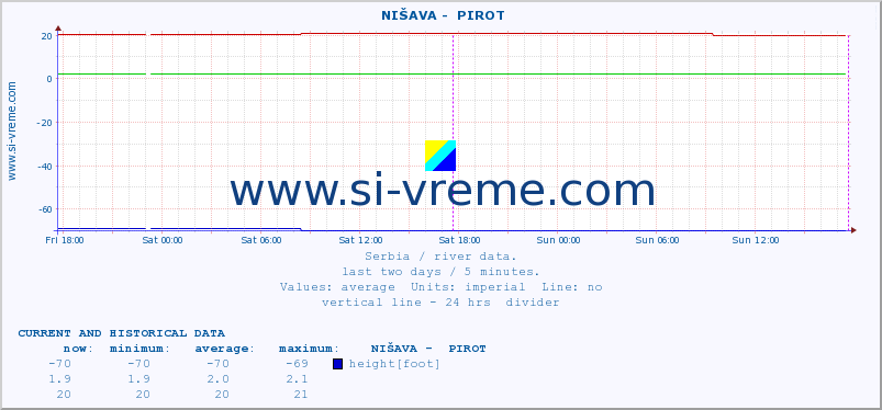  ::  NIŠAVA -  PIROT :: height |  |  :: last two days / 5 minutes.