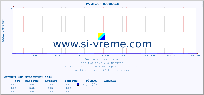  ::  PČINJA -  BARBACE :: height |  |  :: last two days / 5 minutes.