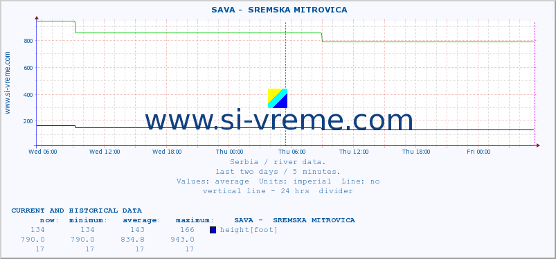  ::  SAVA -  SREMSKA MITROVICA :: height |  |  :: last two days / 5 minutes.