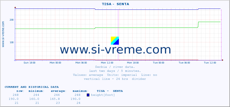  ::  TISA -  SENTA :: height |  |  :: last two days / 5 minutes.