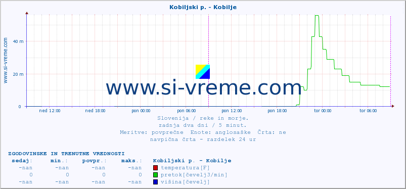 POVPREČJE :: Kobiljski p. - Kobilje :: temperatura | pretok | višina :: zadnja dva dni / 5 minut.