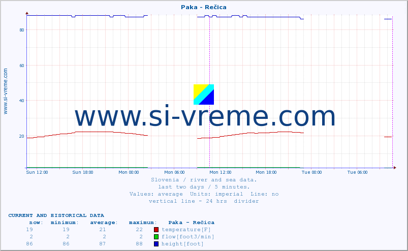  :: Paka - Rečica :: temperature | flow | height :: last two days / 5 minutes.