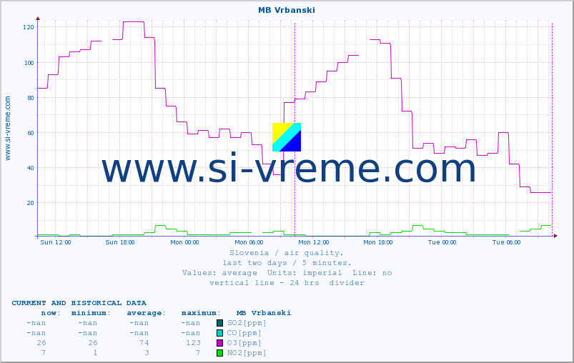  :: MB Vrbanski :: SO2 | CO | O3 | NO2 :: last two days / 5 minutes.