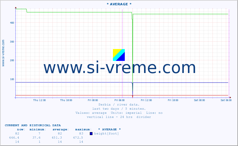  :: * AVERAGE * :: height |  |  :: last two days / 5 minutes.