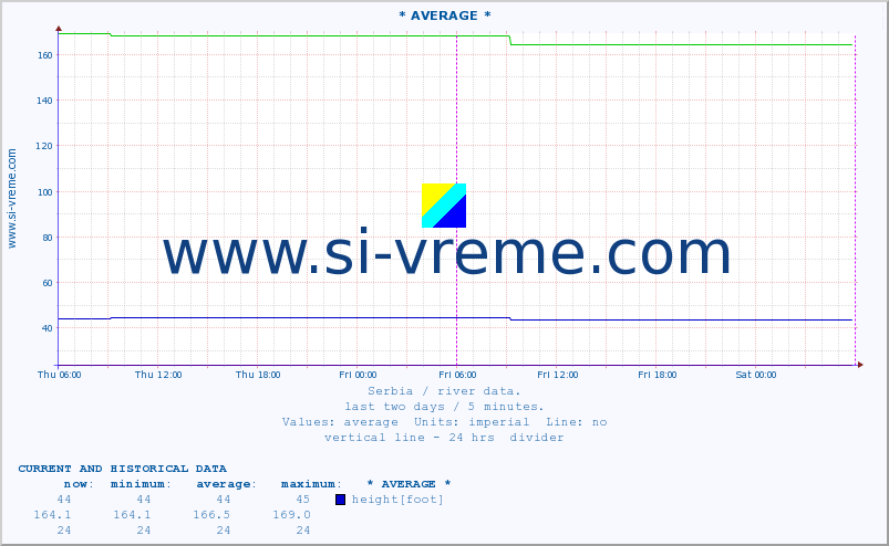  :: * AVERAGE * :: height |  |  :: last two days / 5 minutes.