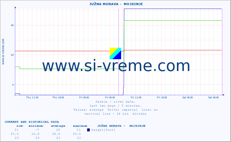  ::  JUŽNA MORAVA -  MOJSINJE :: height |  |  :: last two days / 5 minutes.